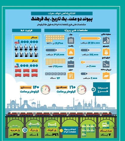 اینفوگرافیک افتتاح راه آهن خواف - هرات