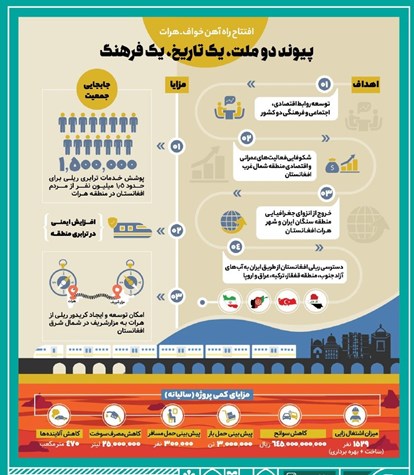 اینفوگرافیک افتتاح راه آهن خواف - هرات